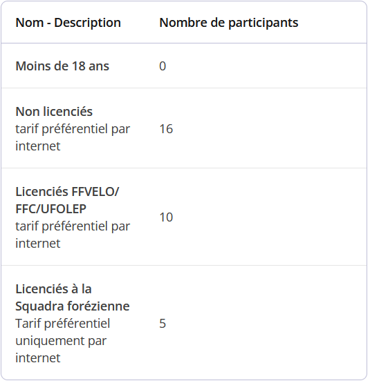 les inscrits par catégorie